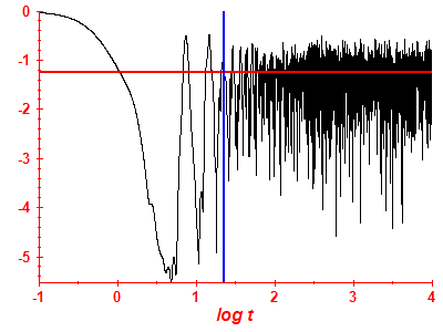 Survival probability log